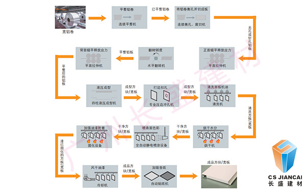 拉網(wǎng)鋁單板車(chē)間生產(chǎn)流程詳圖